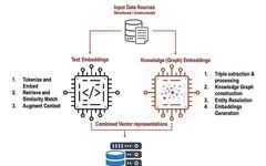 Integrating Text and Knowledge Graph Embeddings to Enhance RAG Performance