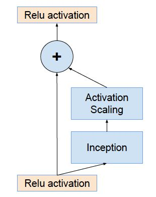 A Deep Dive into GoogLeNet: Evolution from Inception v1 to v4