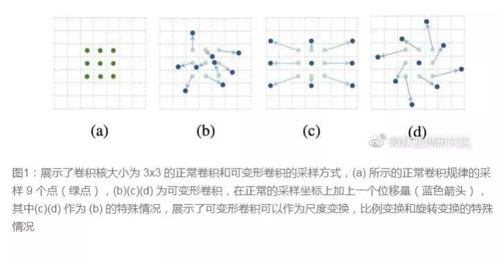 Top 10 Amazing Operations in Convolutional Neural Networks