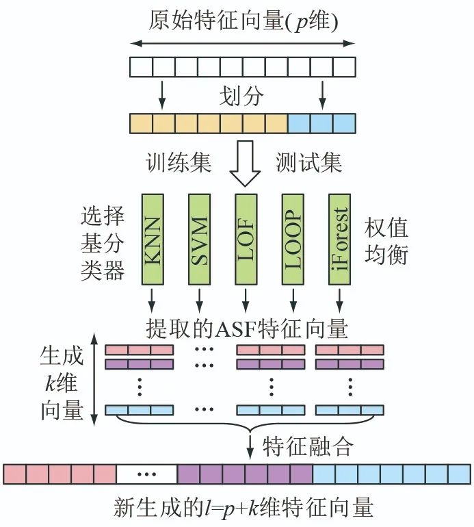 Detection of False Data Injection Attacks Using Unsupervised and Supervised Learning