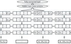 Online Handwritten Chinese Character Recognition Using New RNN Architecture