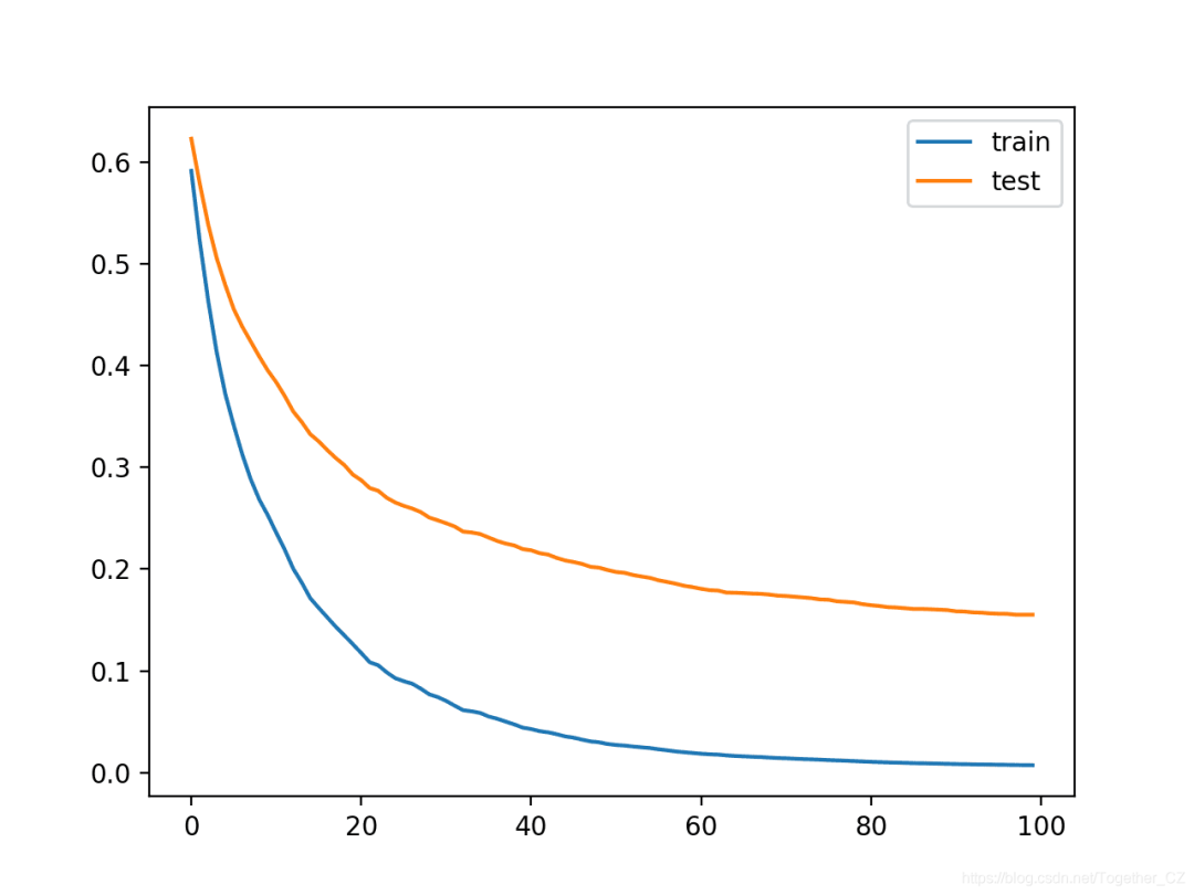 Understanding Learning Curves for XGBoost Models in Python