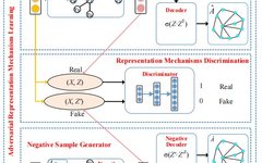 ArmGAN: Adversarial Representation Learning for Network Embedding