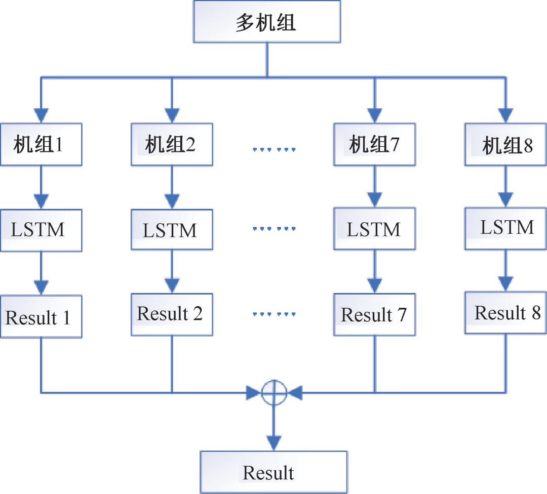 Multi-Unit Wind Power Prediction Based on LSTM and PSO