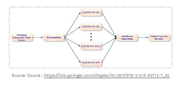 ARIMA/SARIMA vs LSTM: Ensemble Learning for Time Series