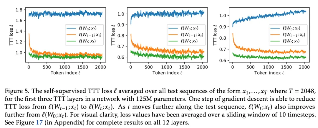 Revolutionizing Language Models: The New TTT Architecture Surpasses Transformer