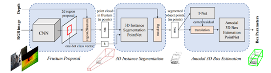 Summary of Multimodal 3D Object Detection Development Methods