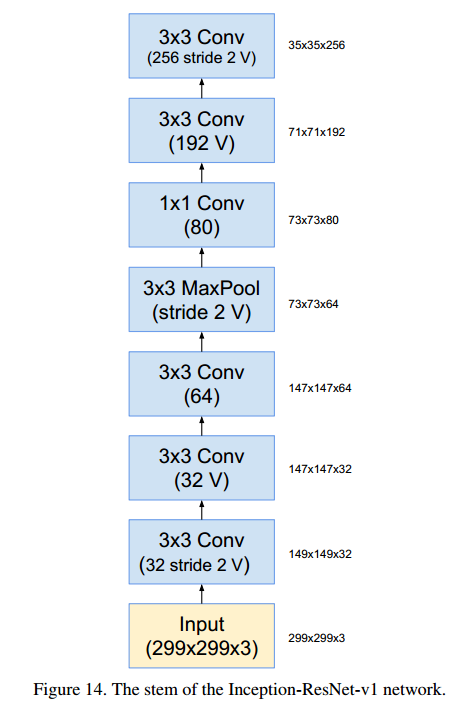 A Deep Dive into GoogLeNet: Evolution from Inception v1 to v4