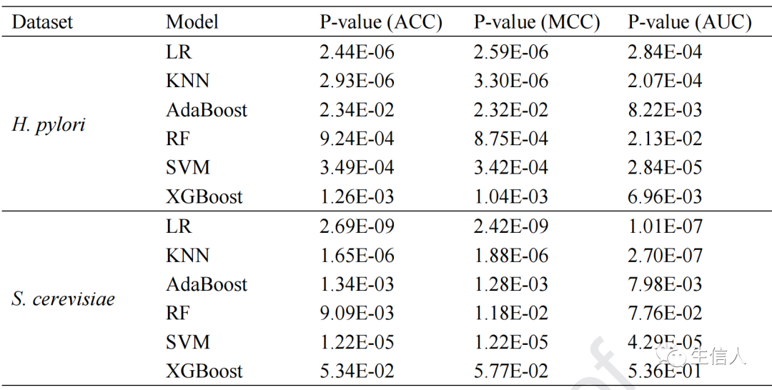 Machine Learning and Bioinformatics: XGBoost Analysis
