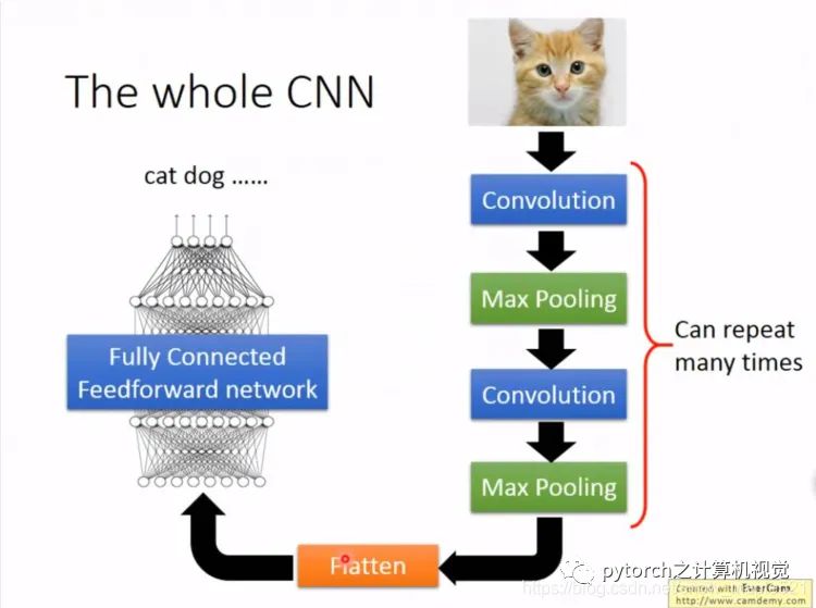 Understanding the Relationship Between CNN and RNN