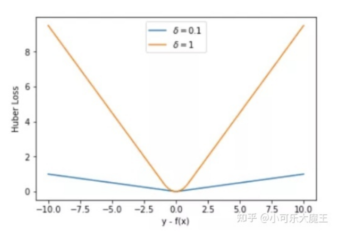 Choosing the Right Loss Function in PyTorch: MAE, MSE, Huber