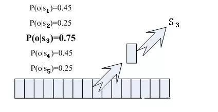 Overview of Speech Recognition Technology