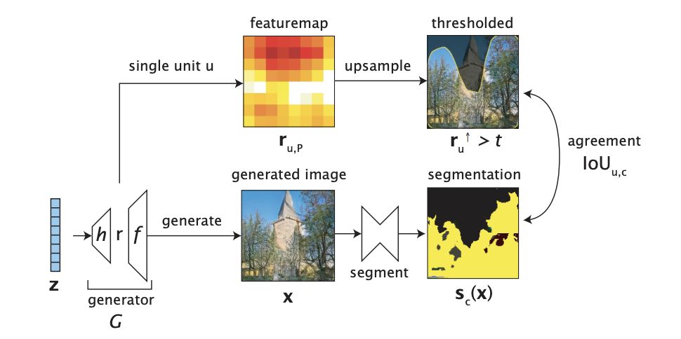 Exploring GANpaint: A Simple Tool for Image Editing