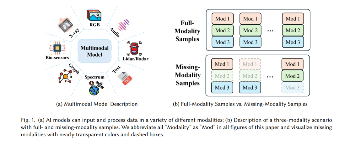 How to Handle Missing Modalities? A Comprehensive Review of Deep Multimodal Learning with Missing Modalities