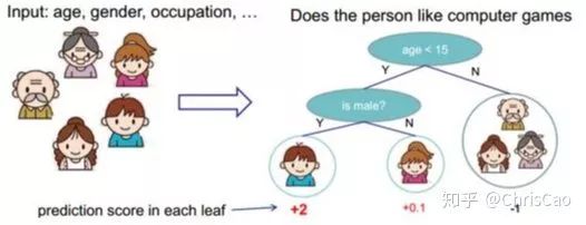 Summary of Decision Trees, Random Forests, Bagging, Boosting, Adaboost, GBDT, and XGBoost