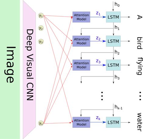 Understanding Attention Mechanisms in Deep Learning