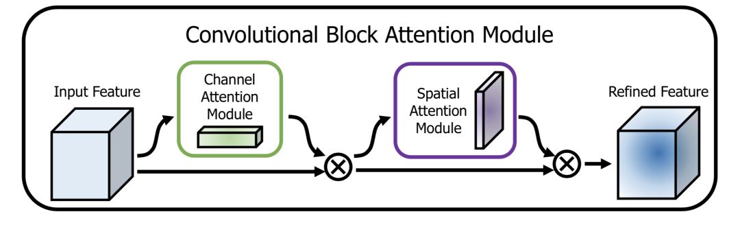 Principles of Attention Mechanism and Its Model Development and Applications