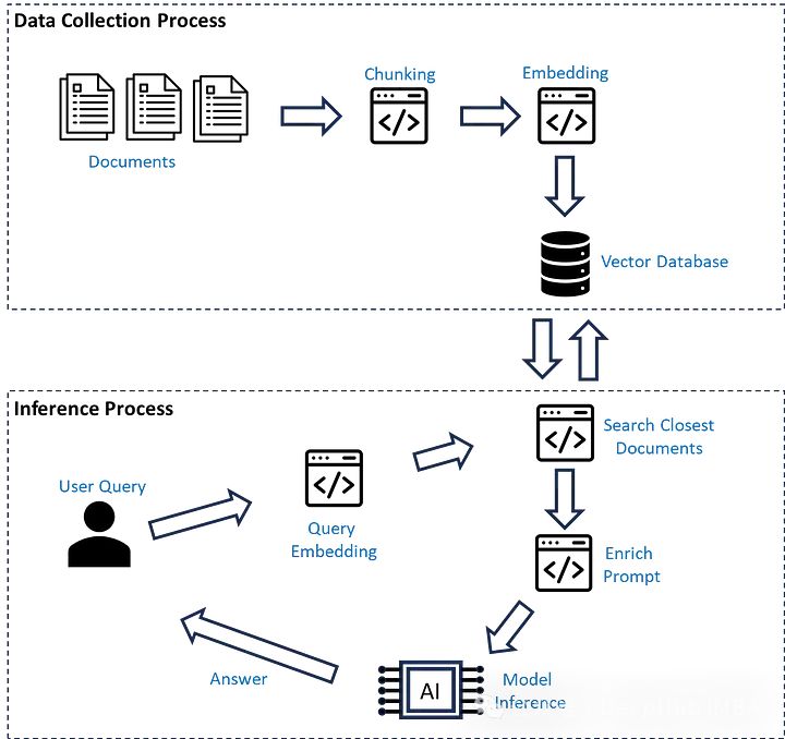 4 Basic Strategies for Optimizing RAG Process