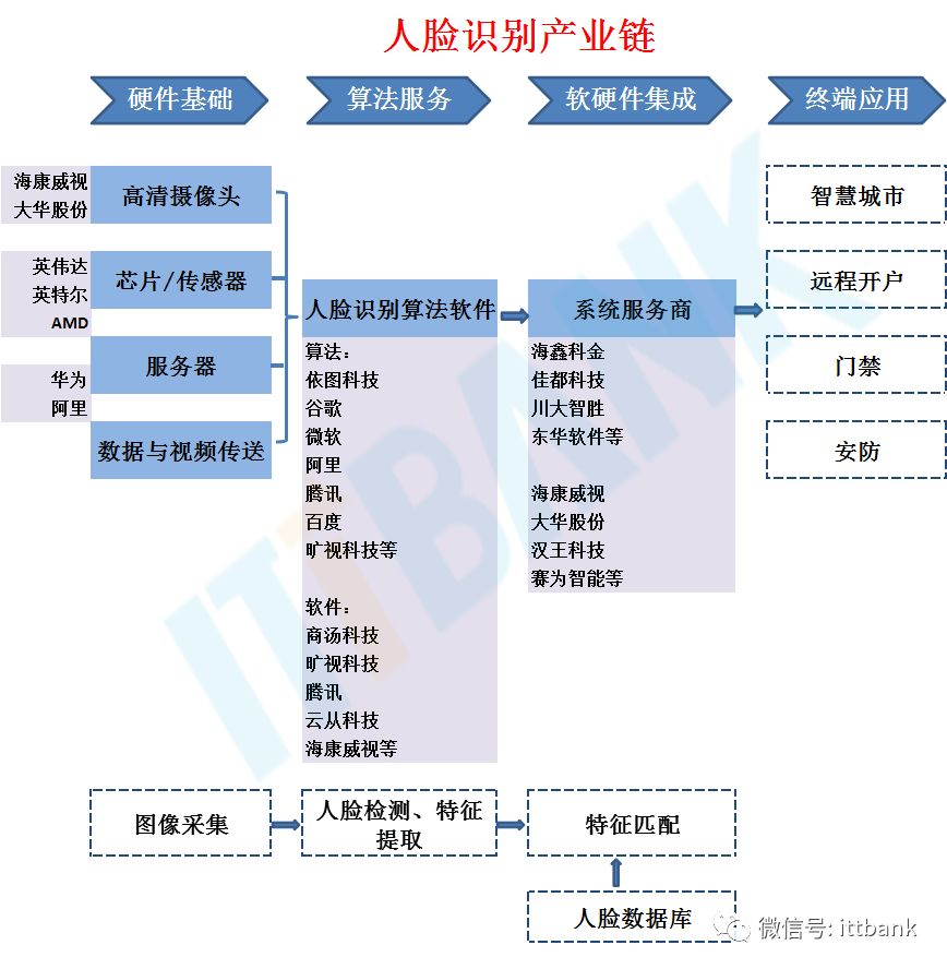 Overview of China's Facial Recognition Industry Chain