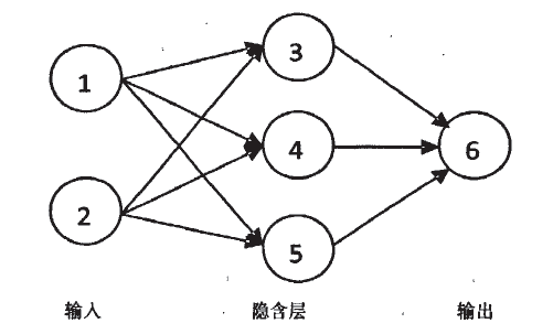 Neural Network Analysis Algorithm