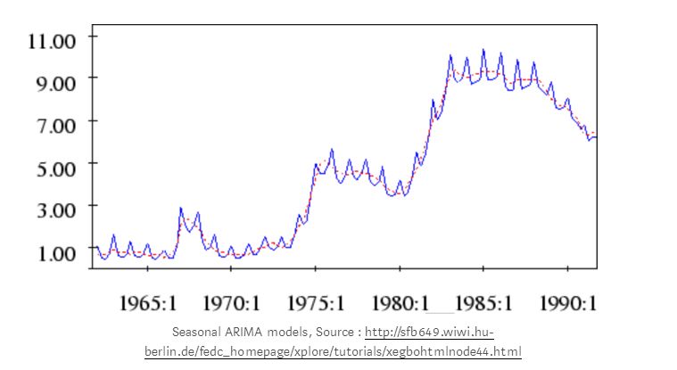 ARIMA/SARIMA vs LSTM: Ensemble Learning for Time Series