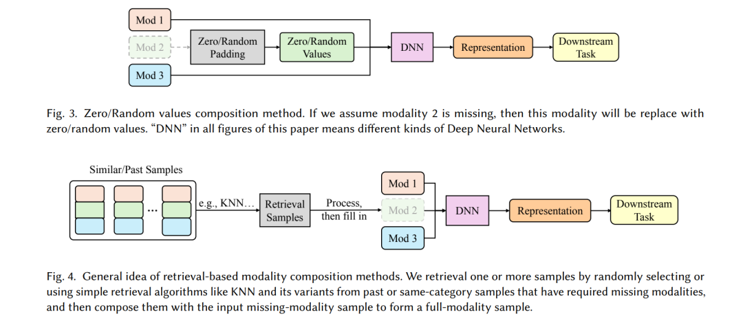 How to Handle Missing Modalities? A Comprehensive Review of Deep Multimodal Learning with Missing Modalities