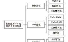 Recent Advances in Low-Resource Few-Shot Continuous Speech Recognition