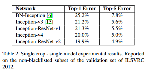 A Deep Dive into GoogLeNet: Evolution from Inception v1 to v4