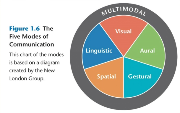 The Significance of Multimodal Discourse in English Curriculum