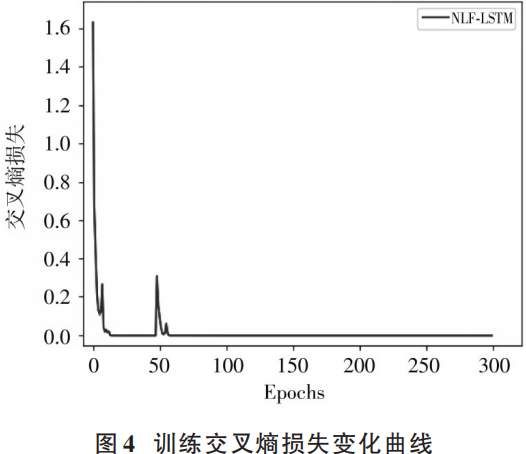 Rolling Bearing Fault Diagnosis Method Based on NLF-LSTM
