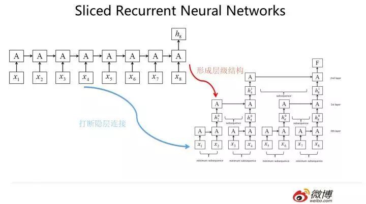 Comprehensive Overview of Three Feature Extractors in NLP (CNN/RNN/TF)