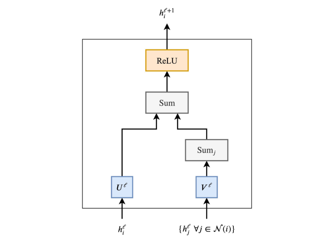 Understanding Transformers in Graph Neural Networks