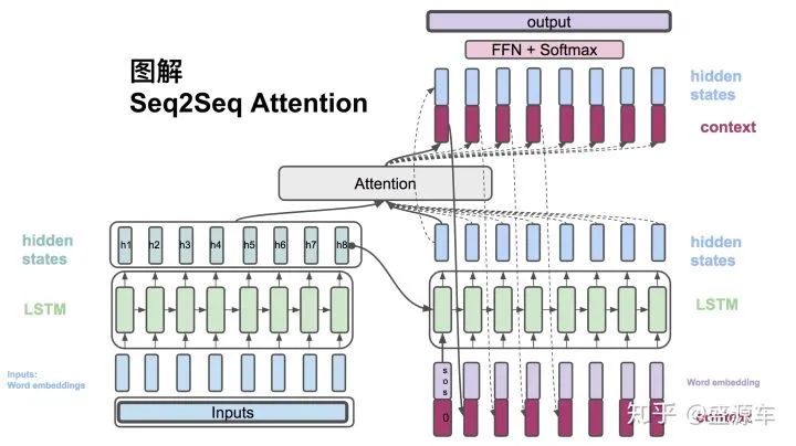 Comprehensive Guide to Seq2Seq Attention Model