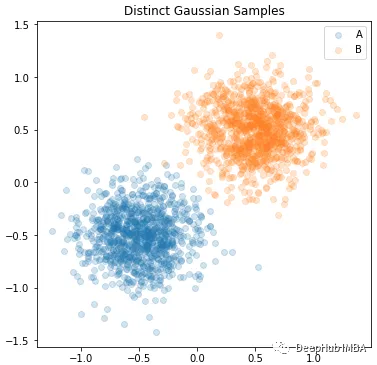 Implementing Gaussian Mixture Model Classifier with Pytorch