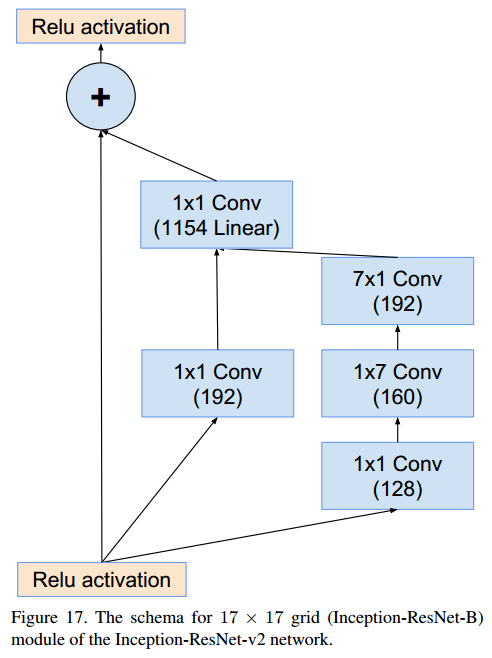 A Deep Dive into GoogLeNet: Evolution from Inception v1 to v4