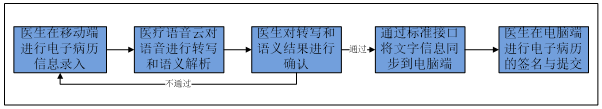 Exploration of Mobile Electronic Medical Records Based on Voice Recognition
