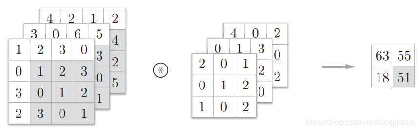 Overview of Various Convolution Operations in CNNs