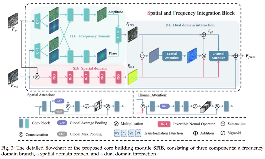 A General Spatial-Frequency Learning Framework for Multimodal Image Fusion