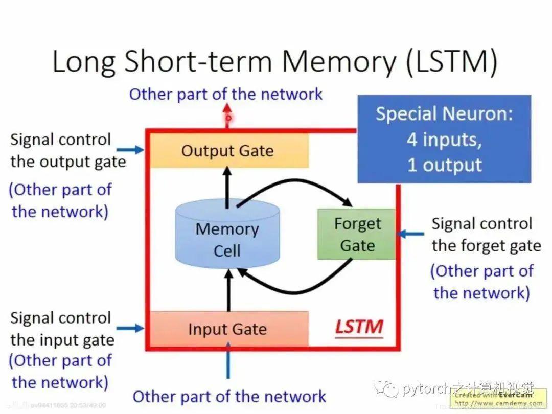 The Relationship Between CNN and RNN