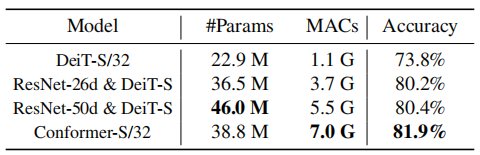 Conformer: A Hybrid CNN-Transformer Model for Improved Feature Representation