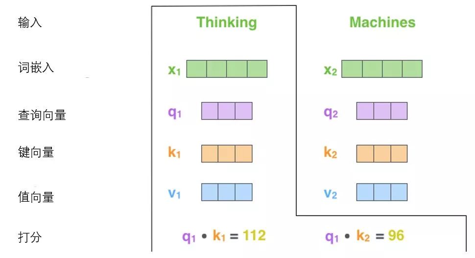 Understanding Transformer Models for Beginners