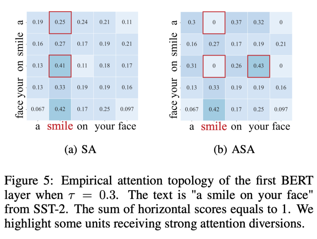 Adversarial Self-Attention Mechanism for Language Models