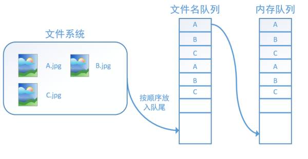 Illustrated Guide to TensorFlow Data Reading Mechanism