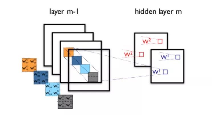 Understanding DNN, RNN, CNN: Key Neural Network Concepts