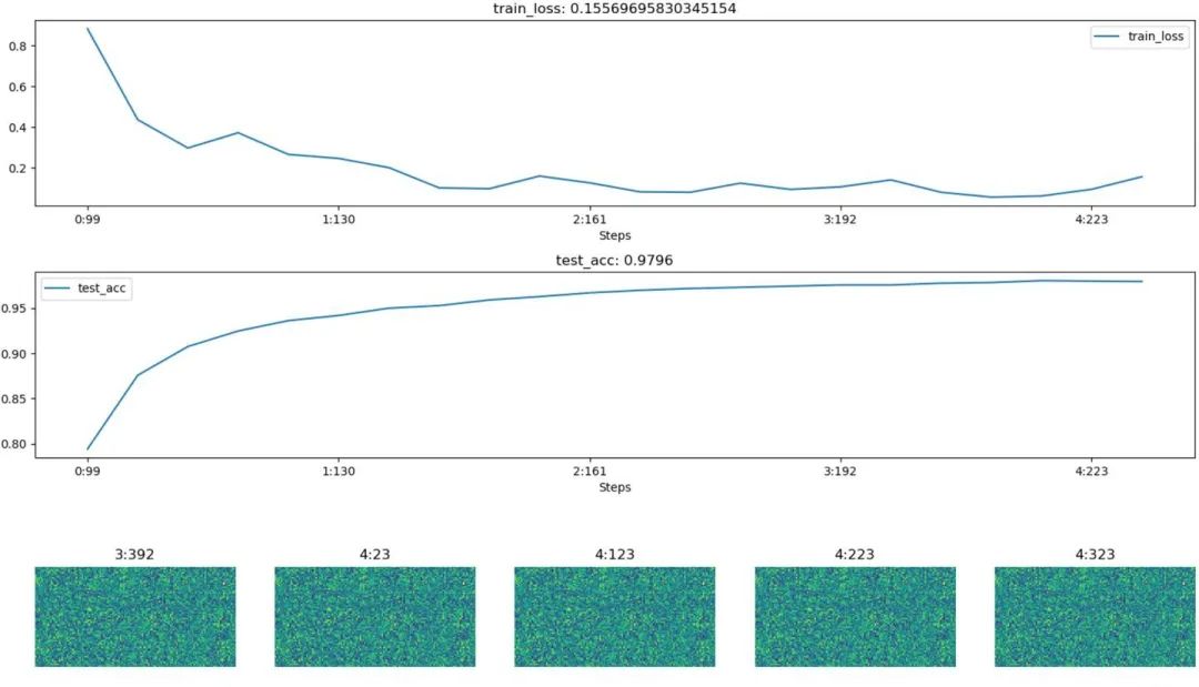 Visualization Tools in PyTorch for Deep Learning