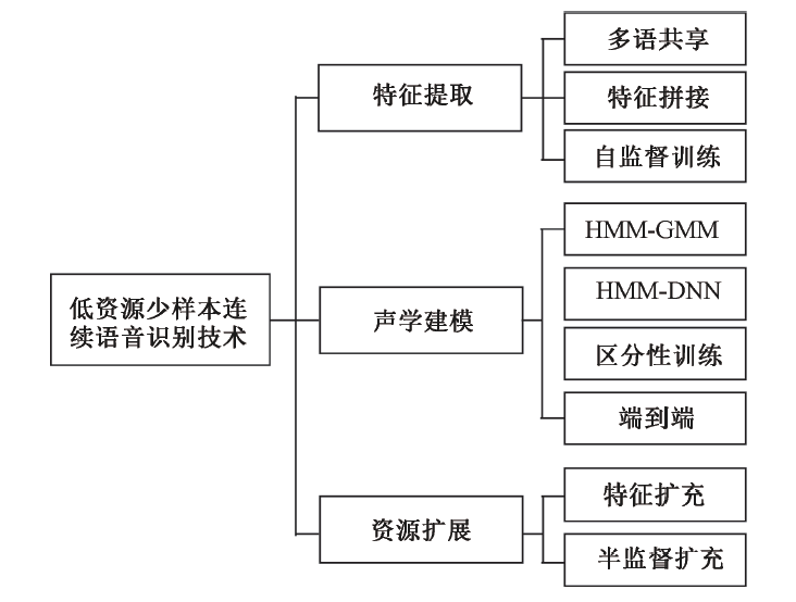 Recent Advances in Low-Resource Few-Shot Continuous Speech Recognition