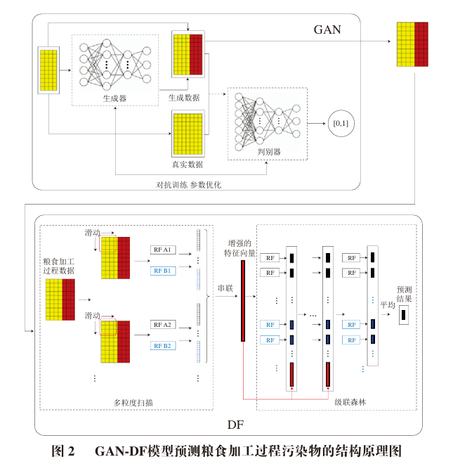 Data Augmentation and Prediction of Food Processing Contaminants