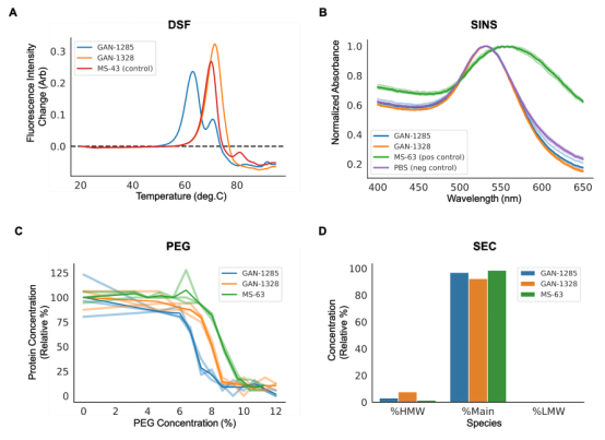 Designing Feature-Controlled Humanoid Antibody Libraries Using GANs