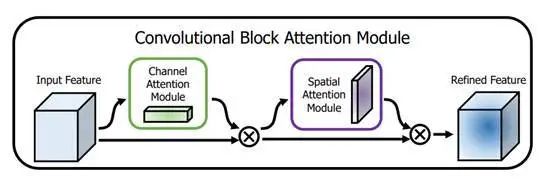 Summary and Code Implementation of Attention Mechanisms in Deep Learning (2017-2021)