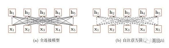 Understanding Attention Mechanism and Transformer in NLP